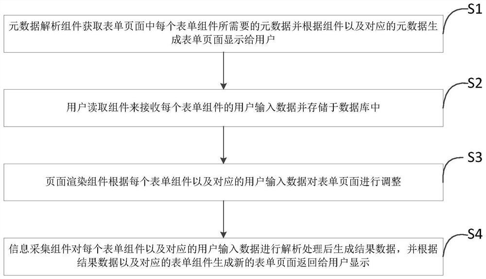 Method and system for dynamic page generation based on mvc