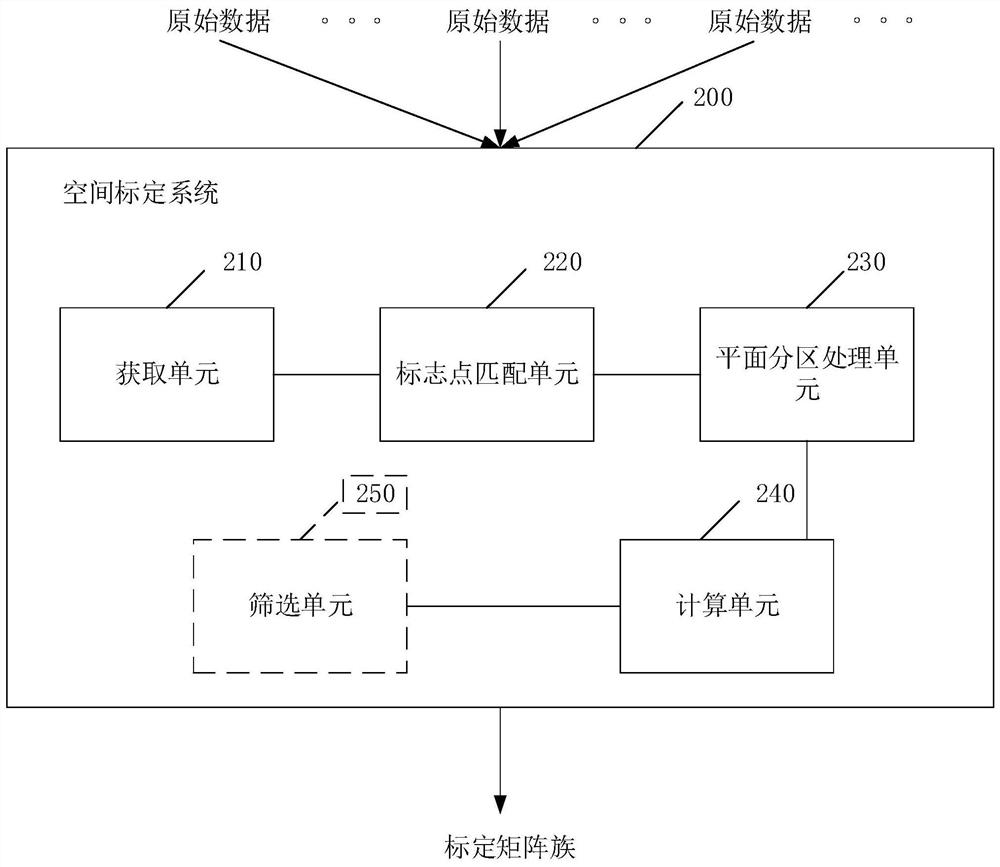 Spatial calibration method and system