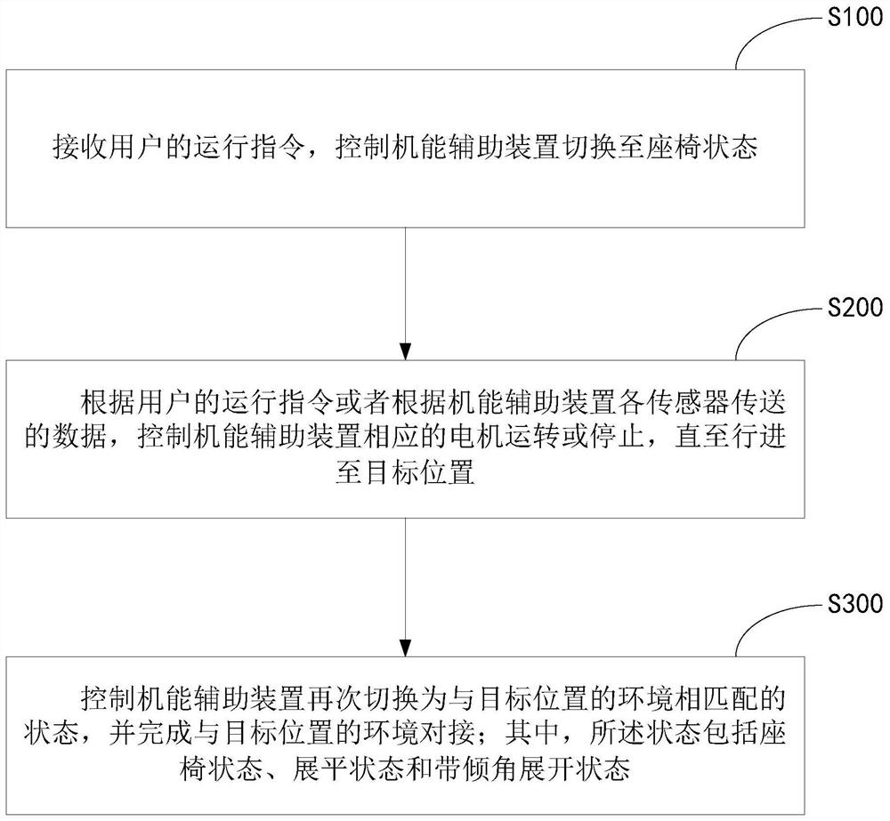 Operation control method and operation control system of function auxiliary device