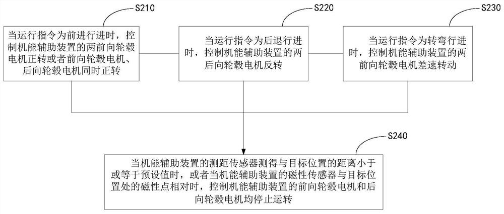 Operation control method and operation control system of function auxiliary device