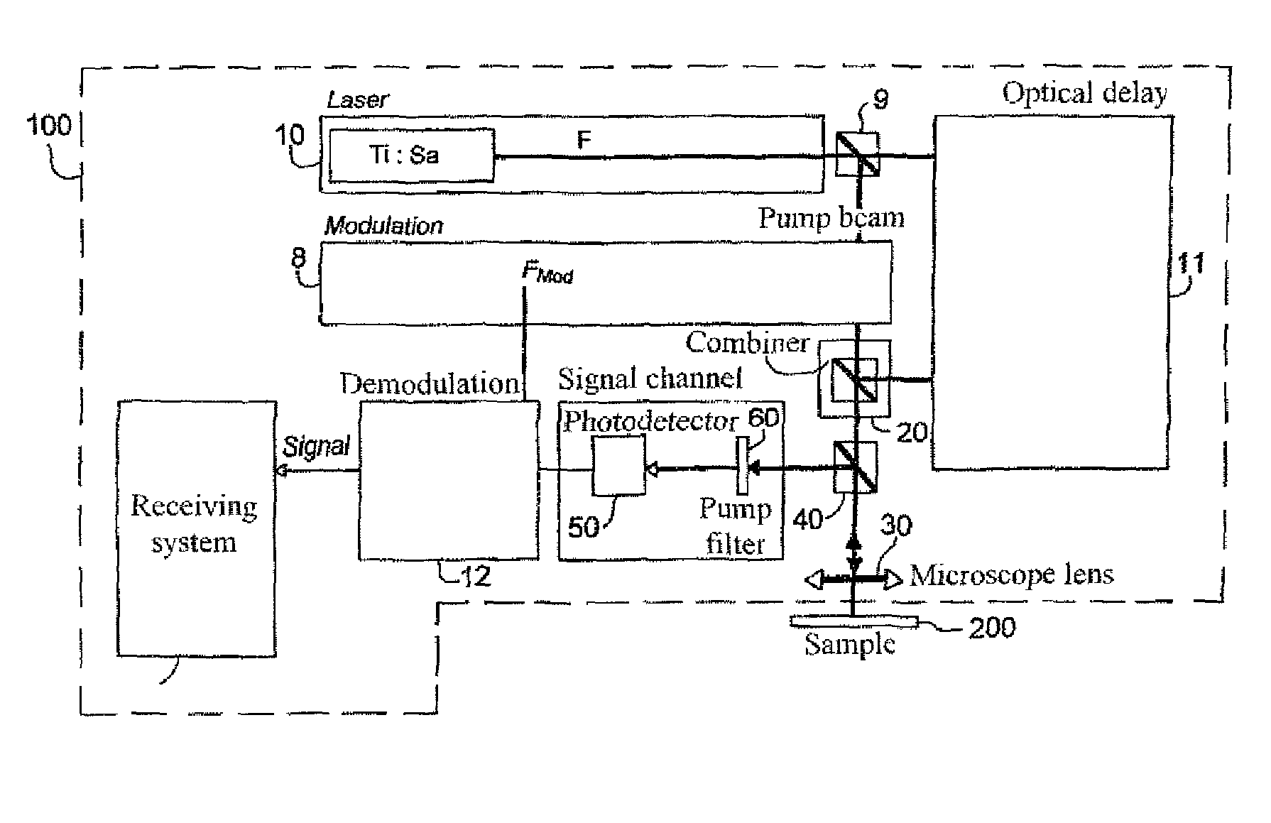 Optical heterodyne sampling device having probe and pump beams