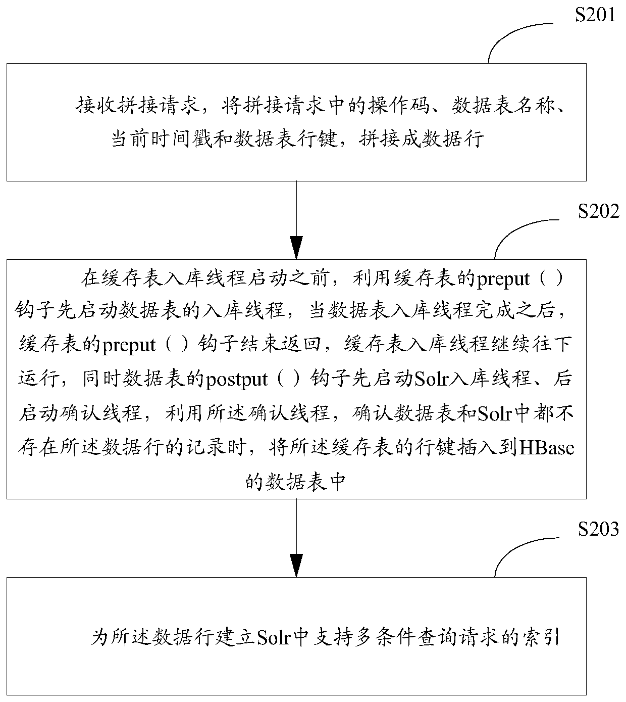 A method and system for implementing hbase multi-condition query based on solr