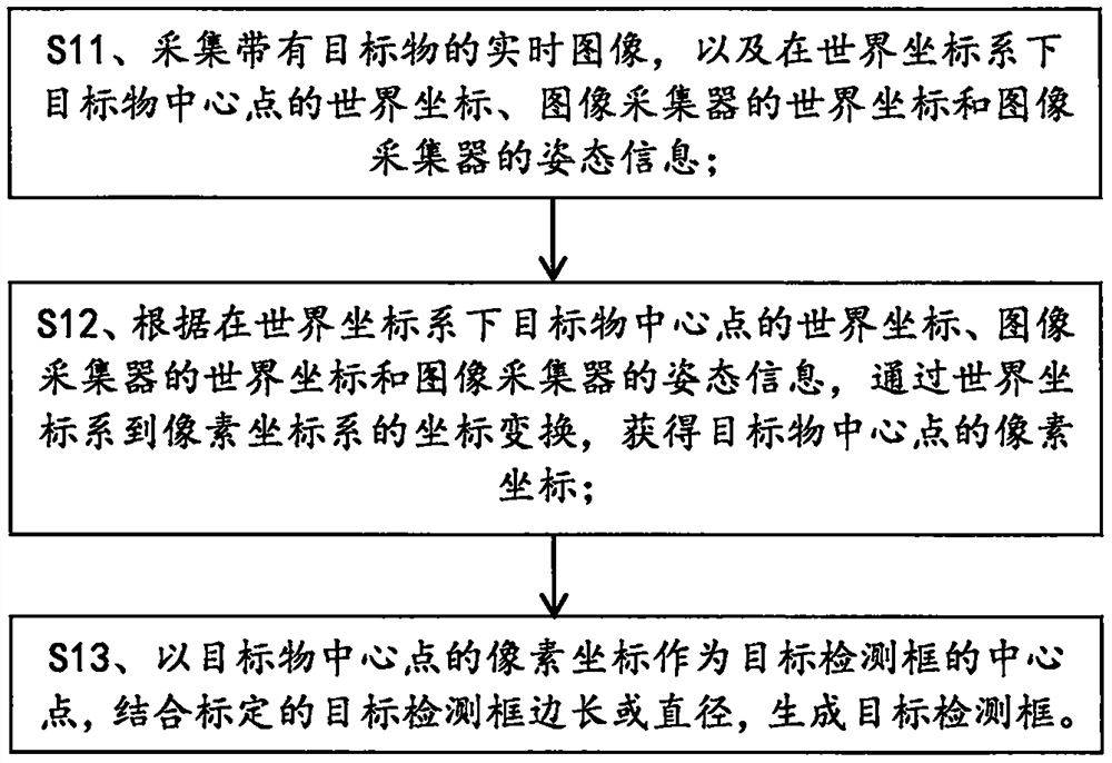 Target detection box generation method and image data automatic labeling method and system