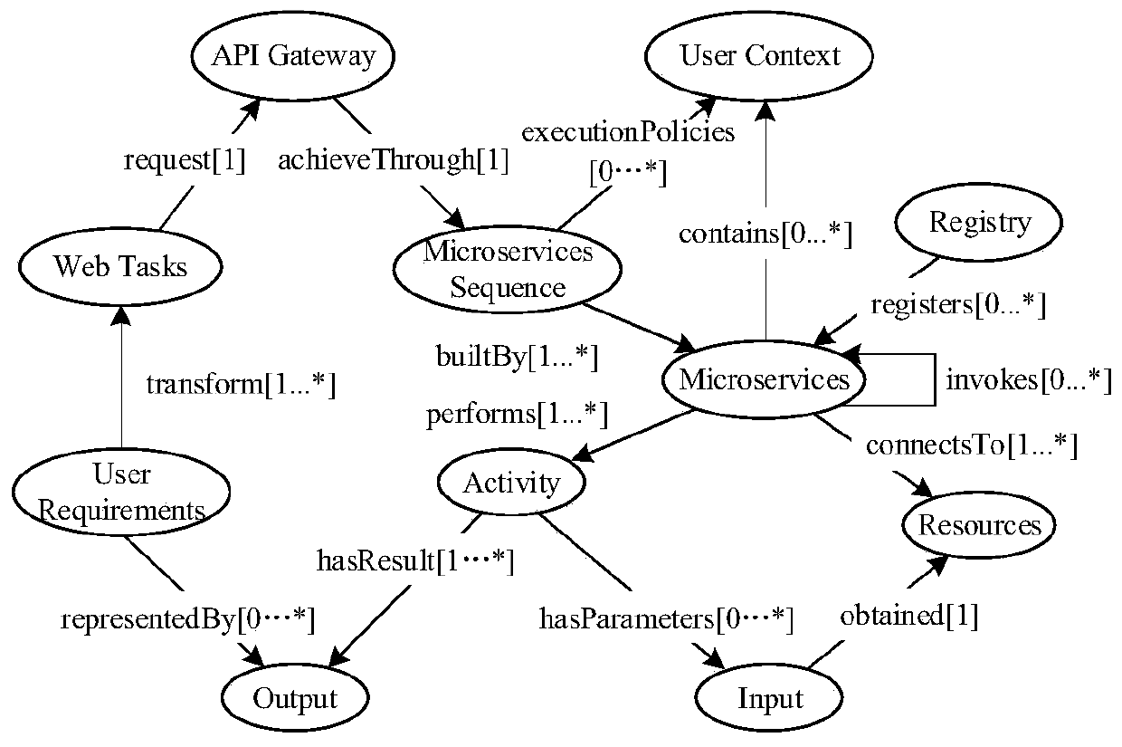 Web distributed software evolution and monitoring method based on micro-service