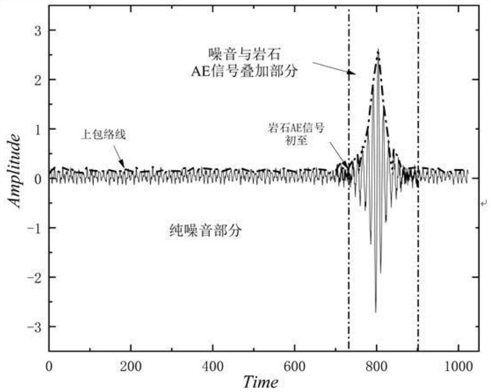 Rock mass acoustic emission first arrival self-adaptive identification method