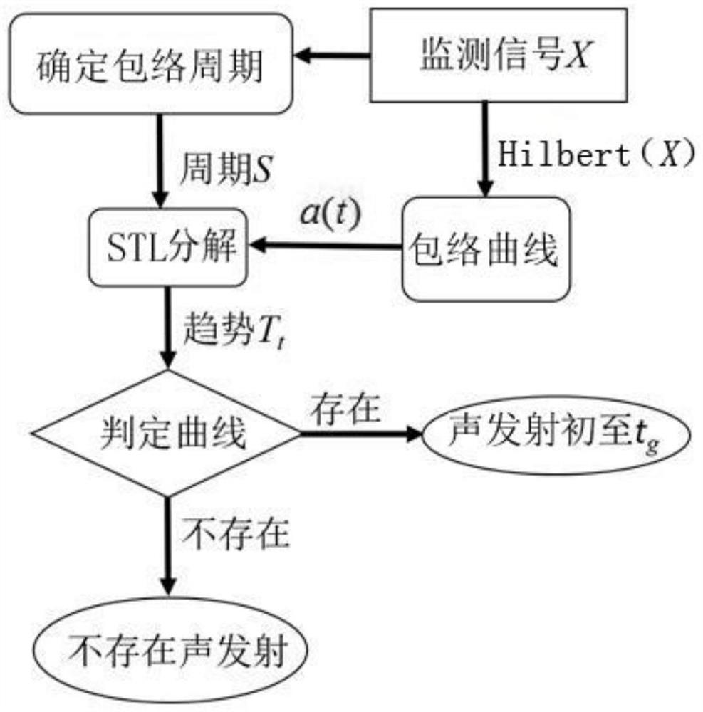 Rock mass acoustic emission first arrival self-adaptive identification method