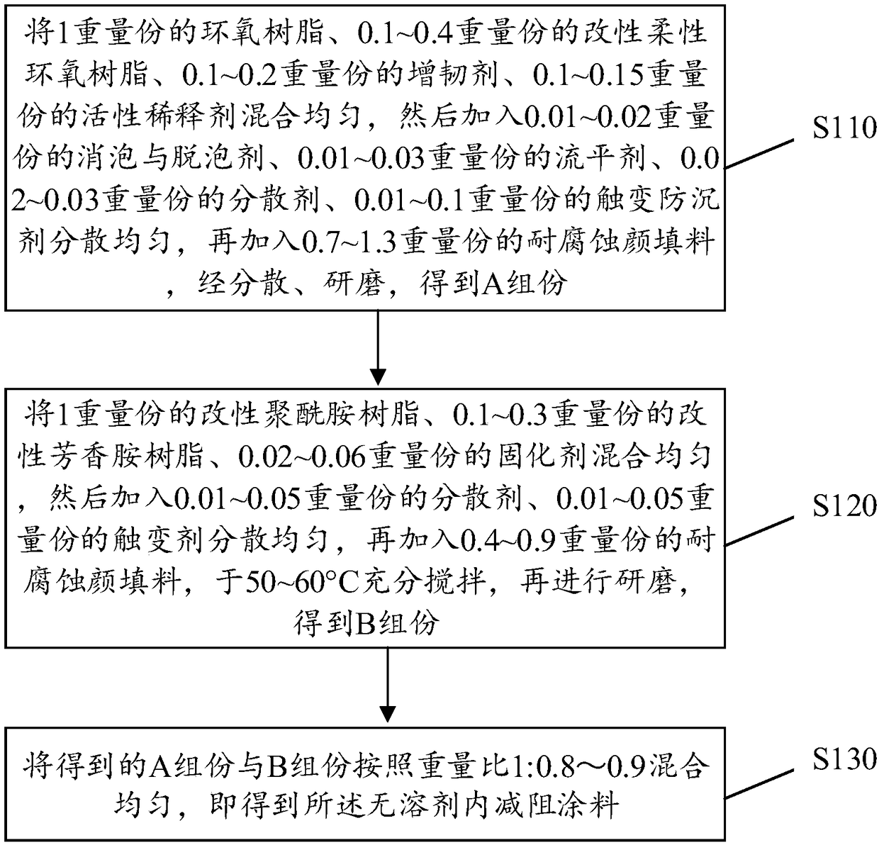 Solvent-free internal drag reducing coating and preparation method thereof