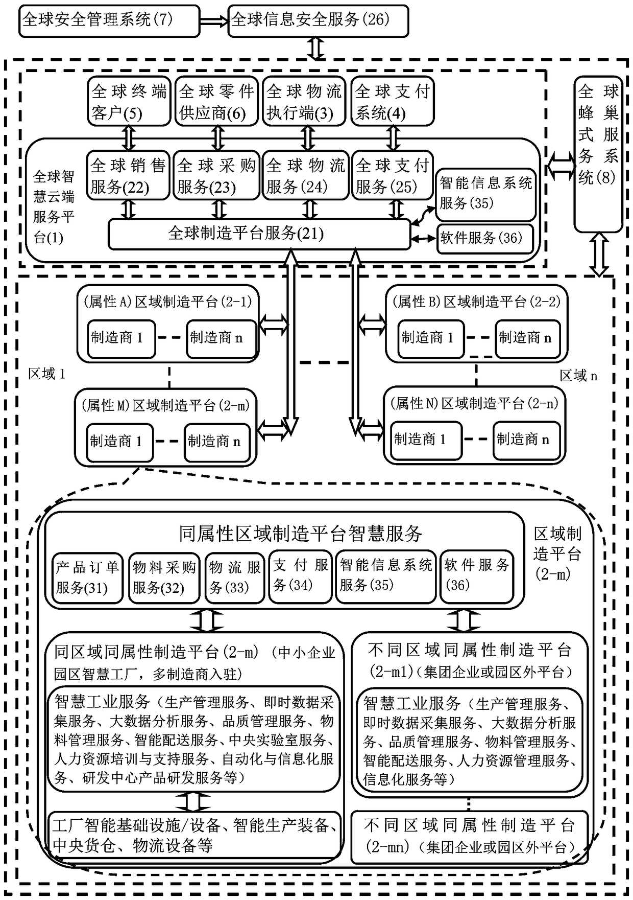 Global Smart Manufacturing Sales Service System