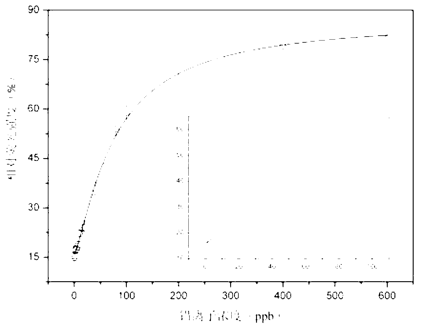 Method for detecting lead by G-quadruplex fluorescence method formed by using unlabeled functional nucleic acid