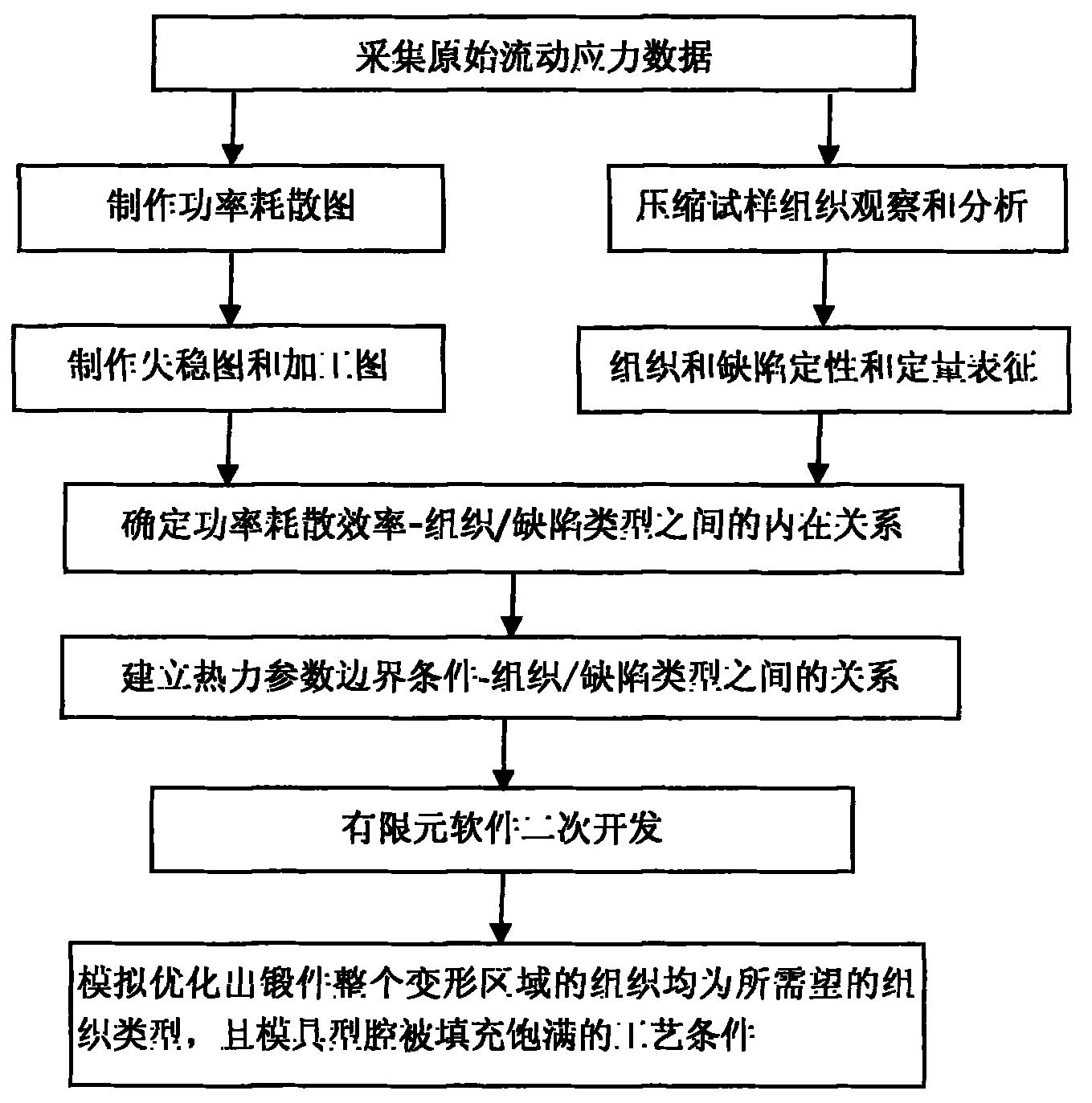 Method for optimizing metal accurate forging process conditions based on finite element technology and operation drawing technology