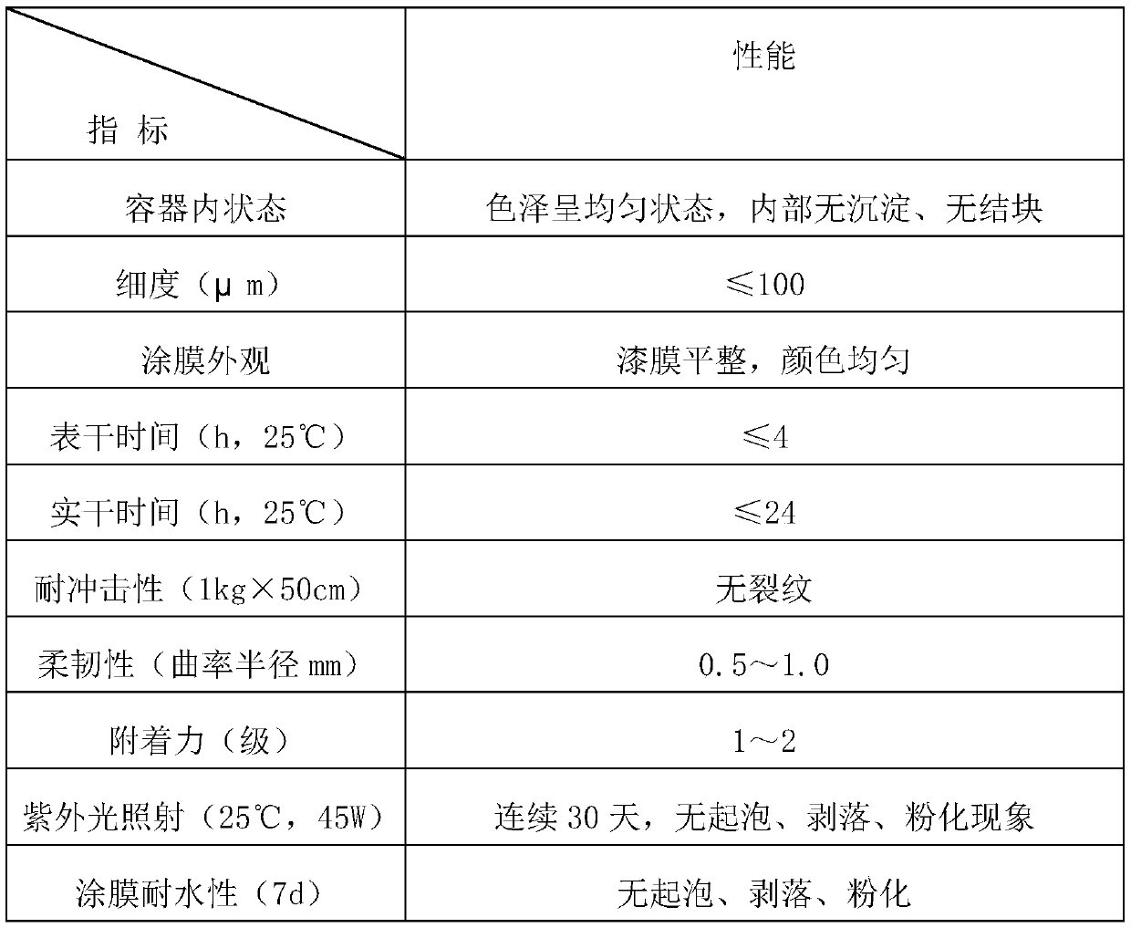 A kind of self-healing water-based epoxy elastic composite coating material and preparation method thereof