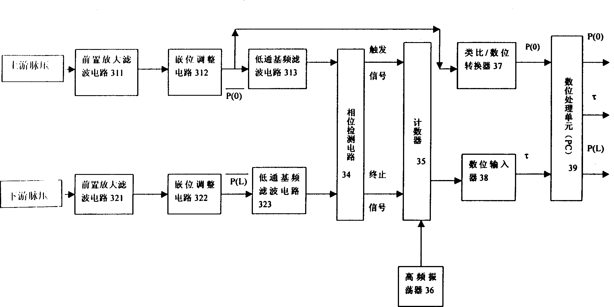 Method and equipment for measuring pulse pressure at adjacent points