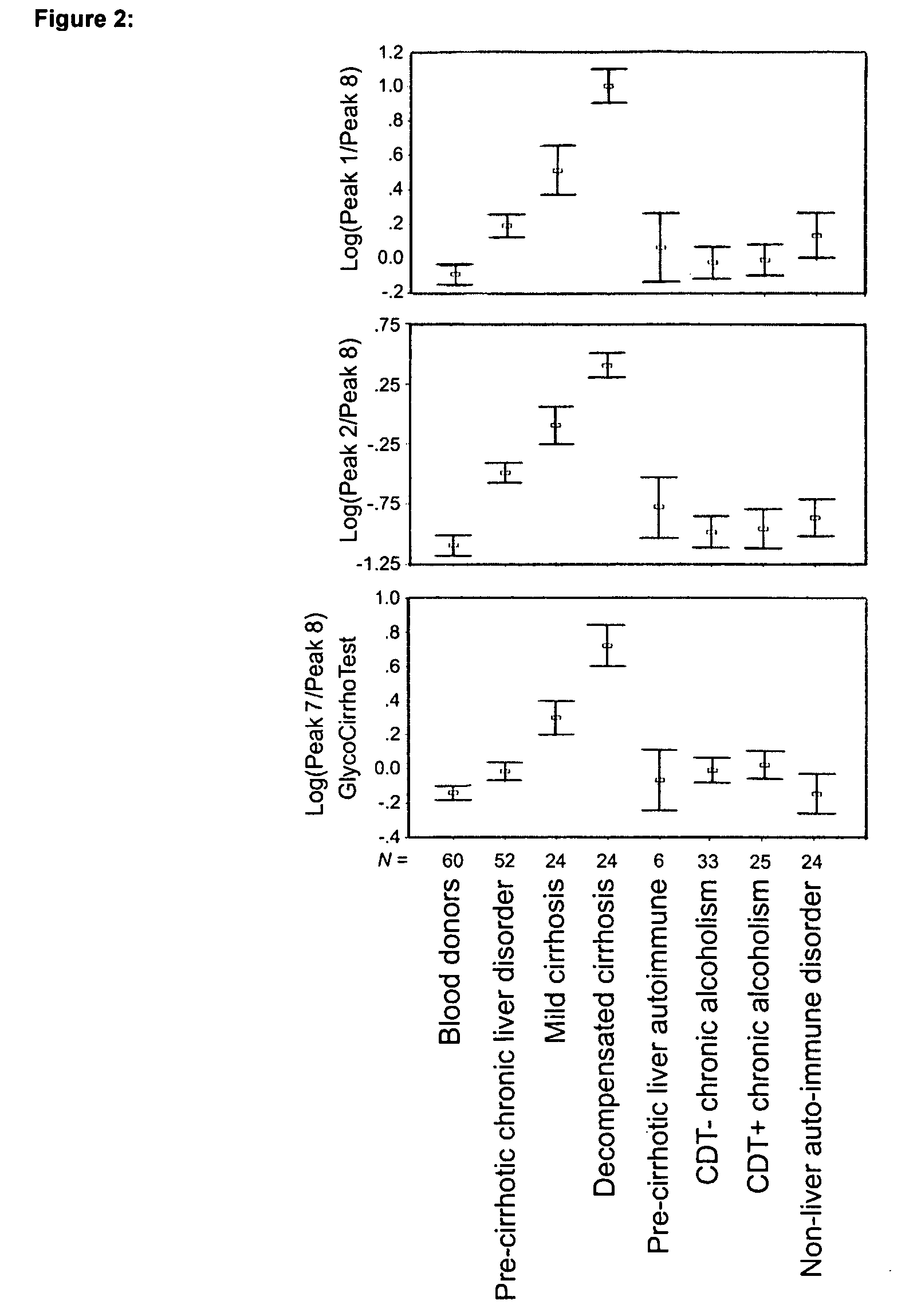 Serum marker for measuring liver fibrosis