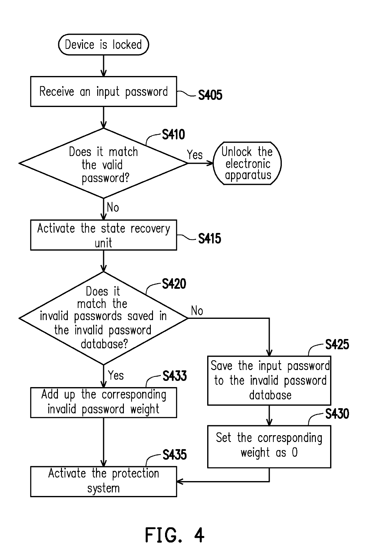 Electronic apparatus and unlocking method thereof