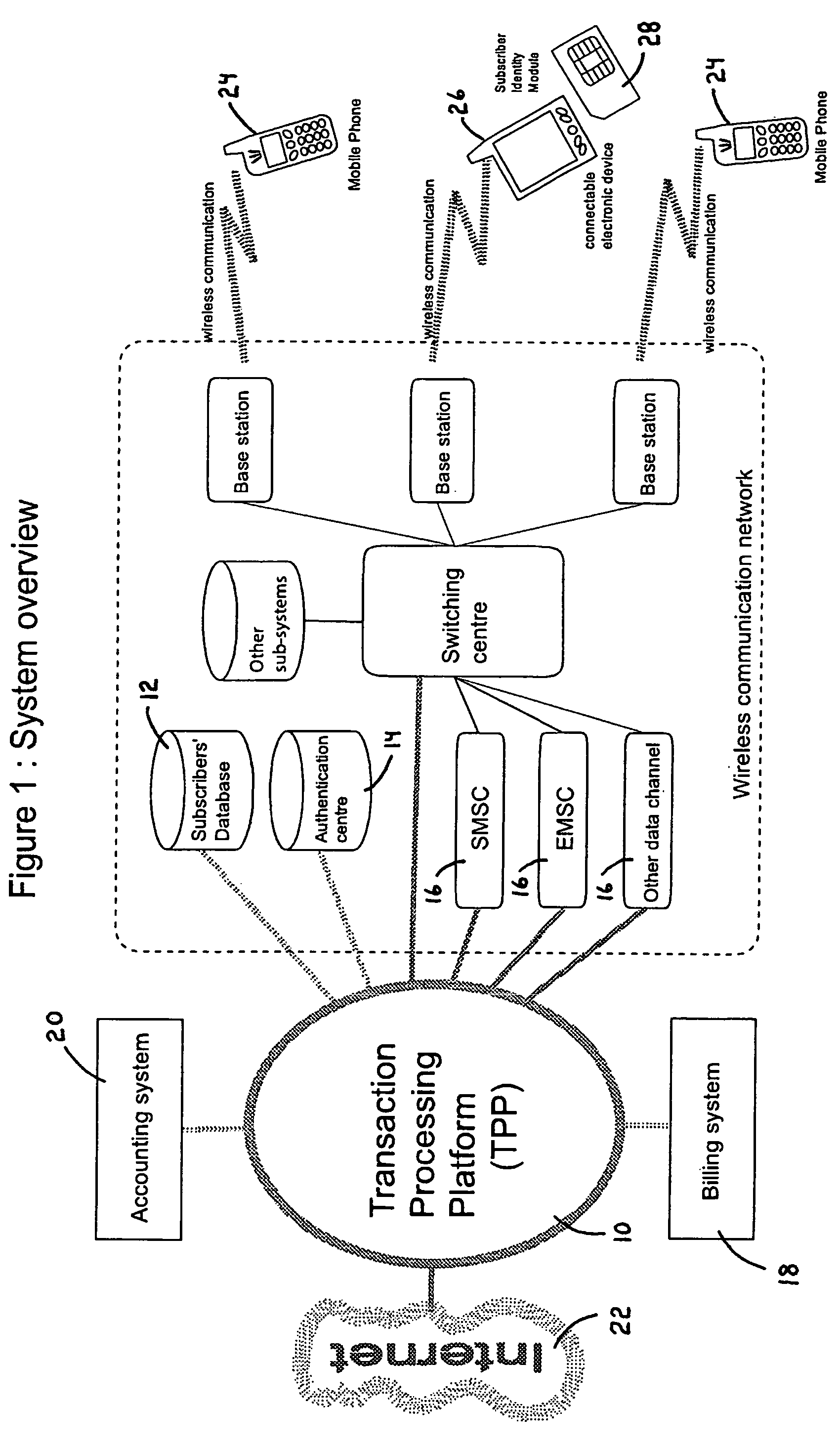 System to enable a telecom operator provide financial transactions services and methods for implementing such transactions