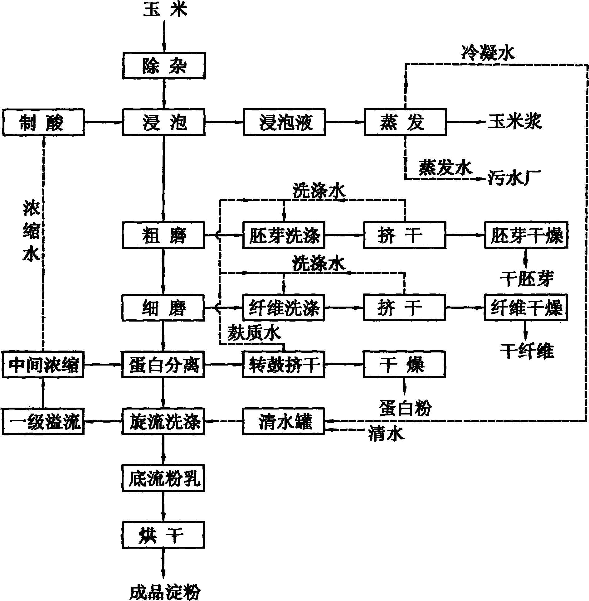 Method for recycling process water in production of cornstarch