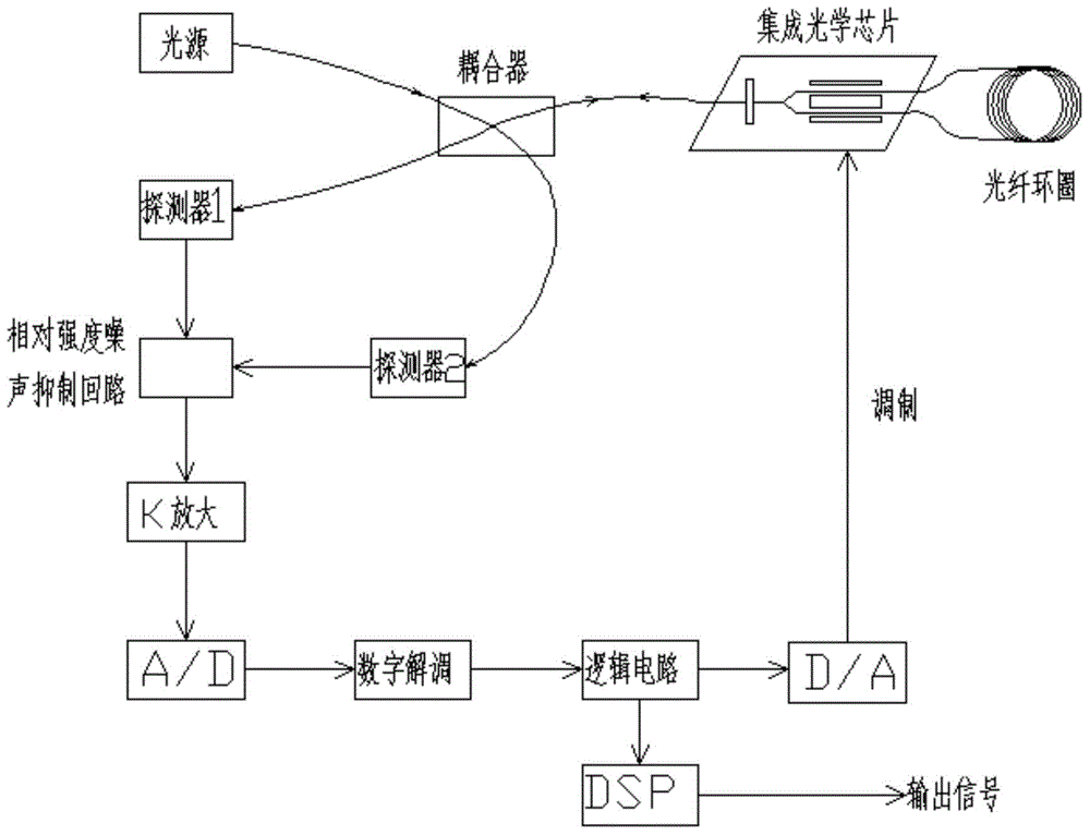 Novel optical fiber gyroscope sensor