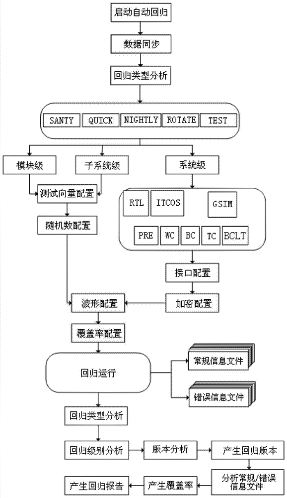 Automated Regression Testing Approach