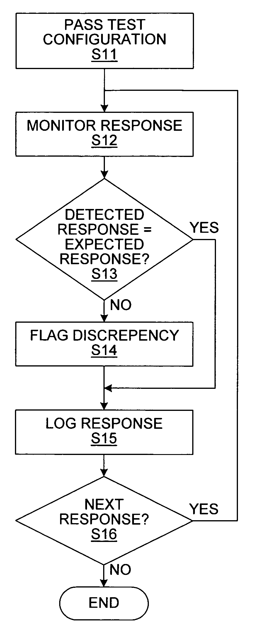 Testing device driver hardening