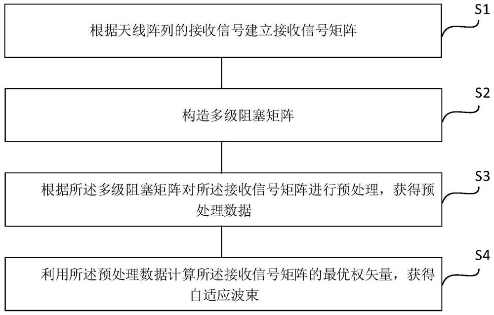 Robust adaptive beamforming method and device for suppressing main lobe interference