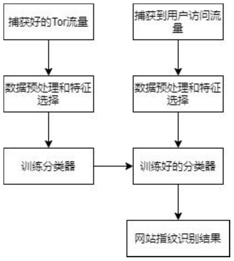 Tor website fingerprint identification method based on attention mechanism and LSTM