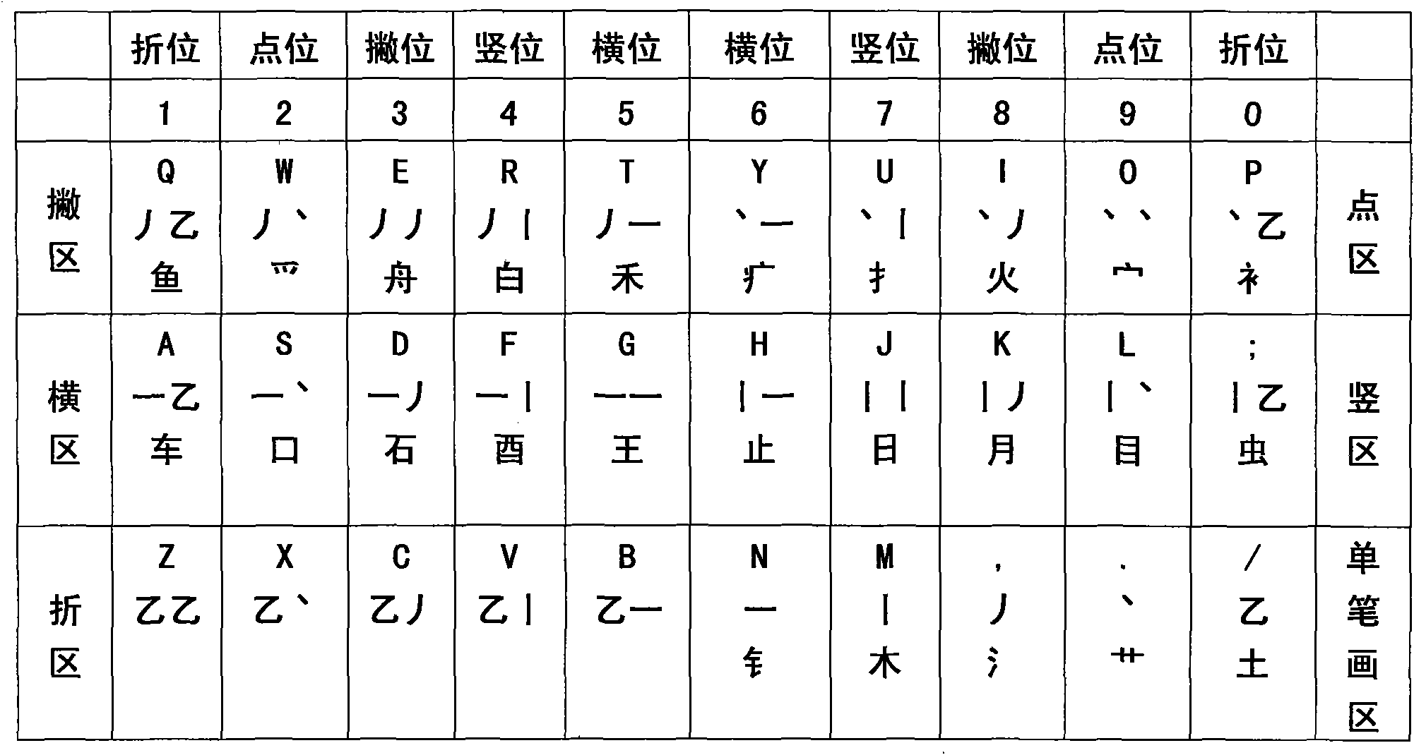 Twenty-five-radical Chinese-form code input method