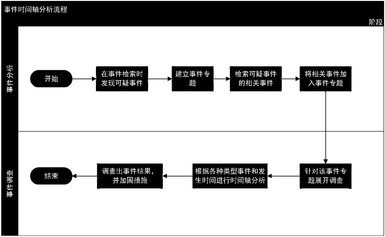 Multi-dimensional event correlation analysis method