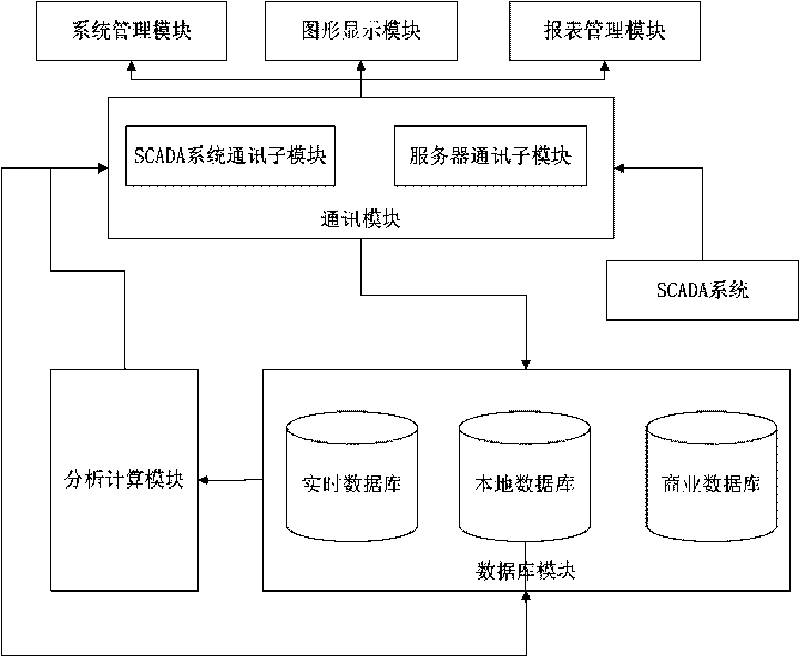 Auxiliary control system for economical operation of regional electric network transformer