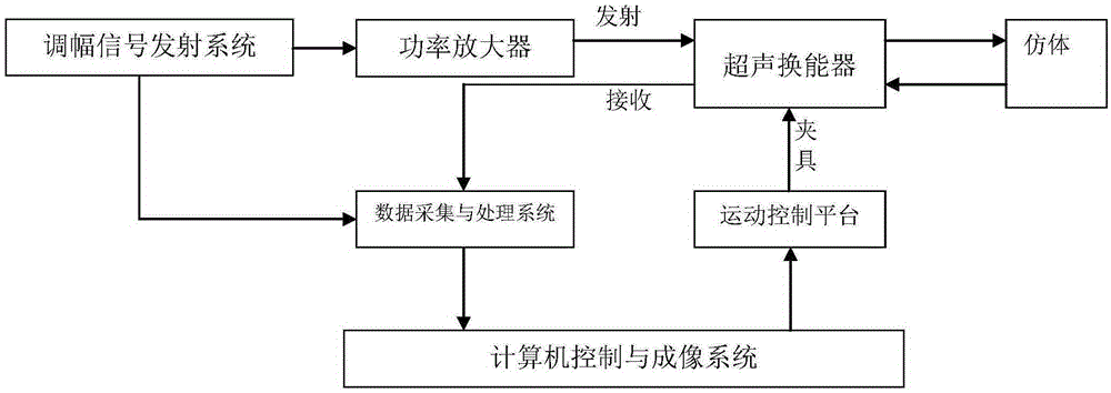 Ultrasonic imaging device and method