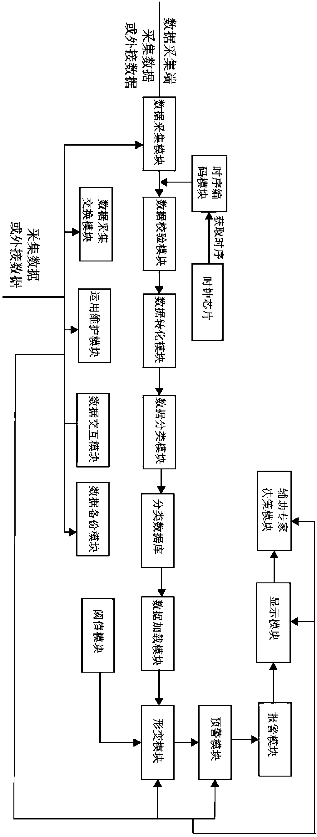 Disaster monitoring and early warning system of expressway