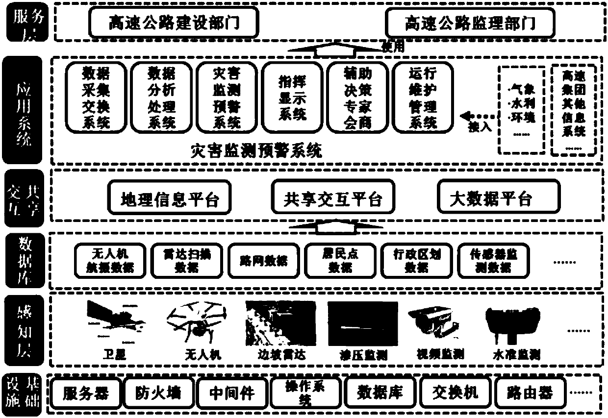 Disaster monitoring and early warning system of expressway