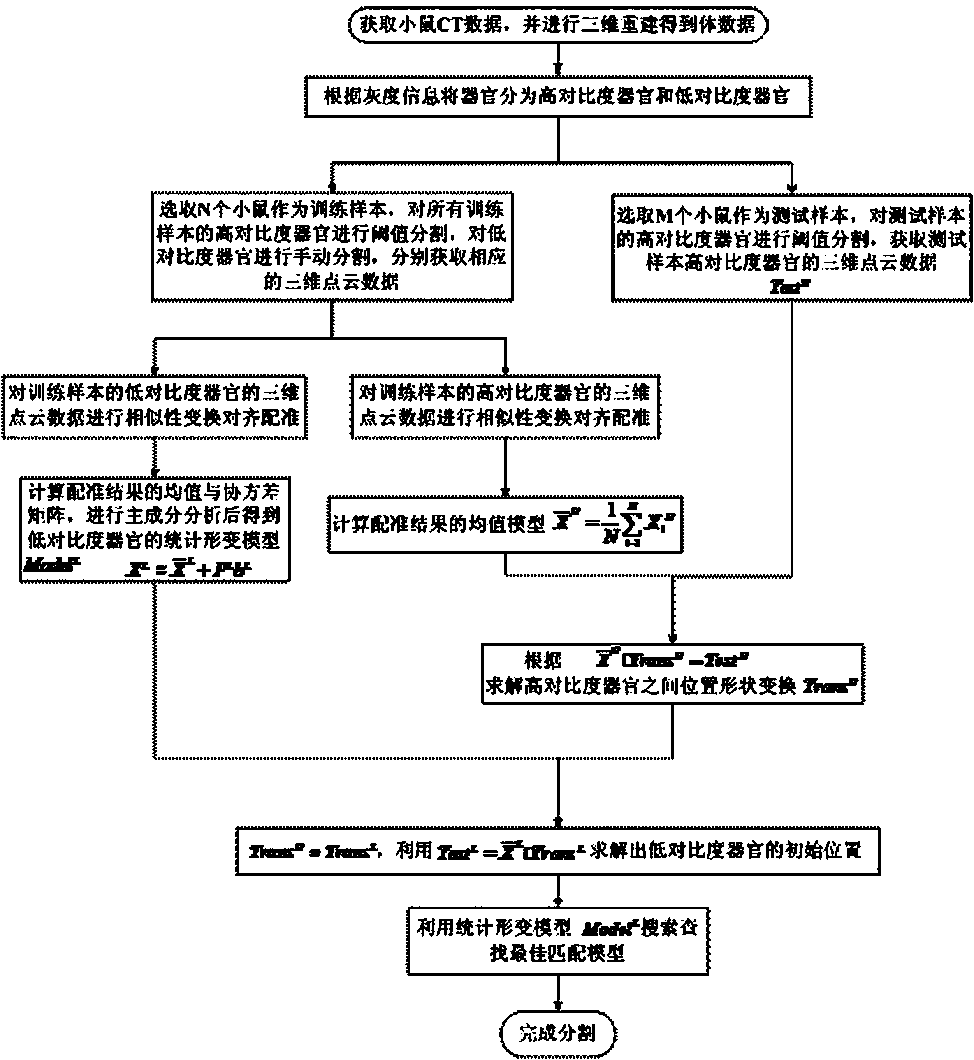 A Medical Image Segmentation Method Based on Statistical Deformation Model