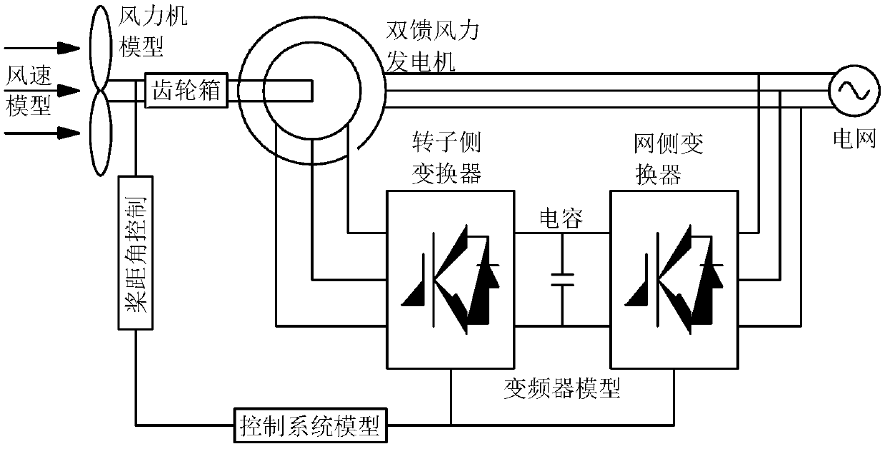 Control method, system and device of doubly-fed motor system and readable storage medium