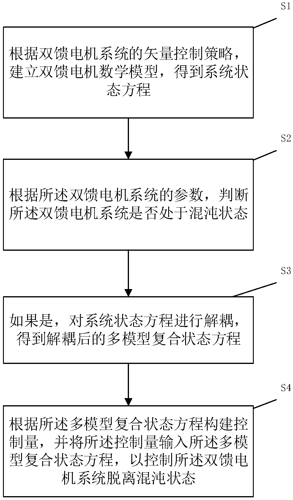 Control method, system and device of doubly-fed motor system and readable storage medium