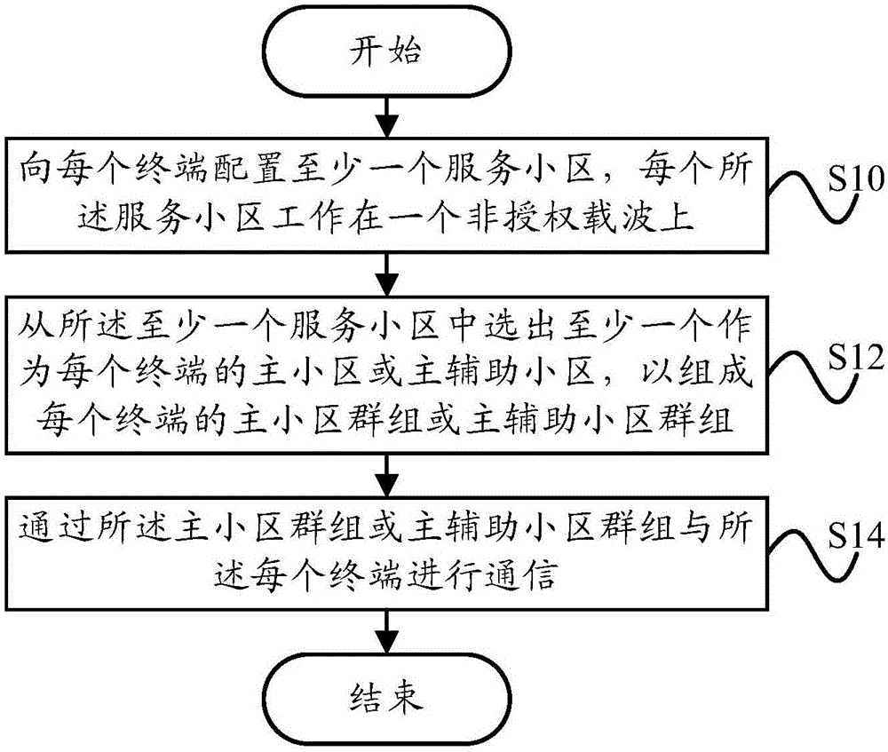 Communication method and communication device