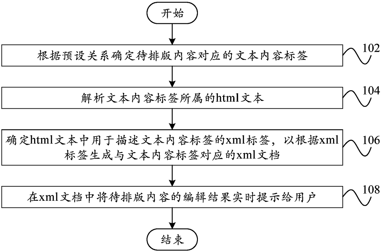 Typesetting method and typesetting device