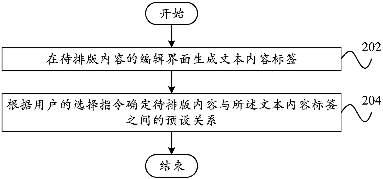 Typesetting method and typesetting device