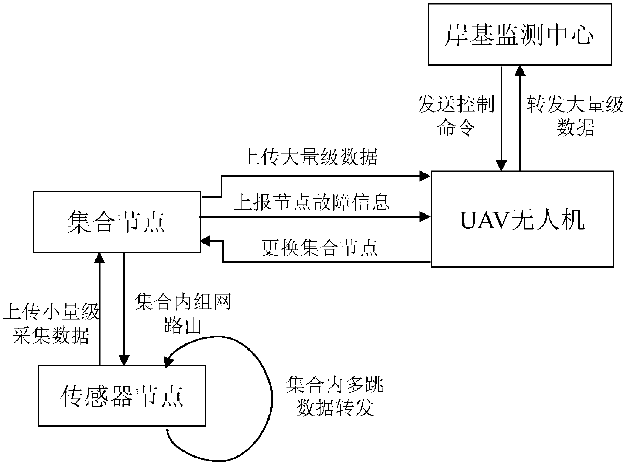 Offshore mobile sensor network routing maintenance method based on cluster ring mechanism