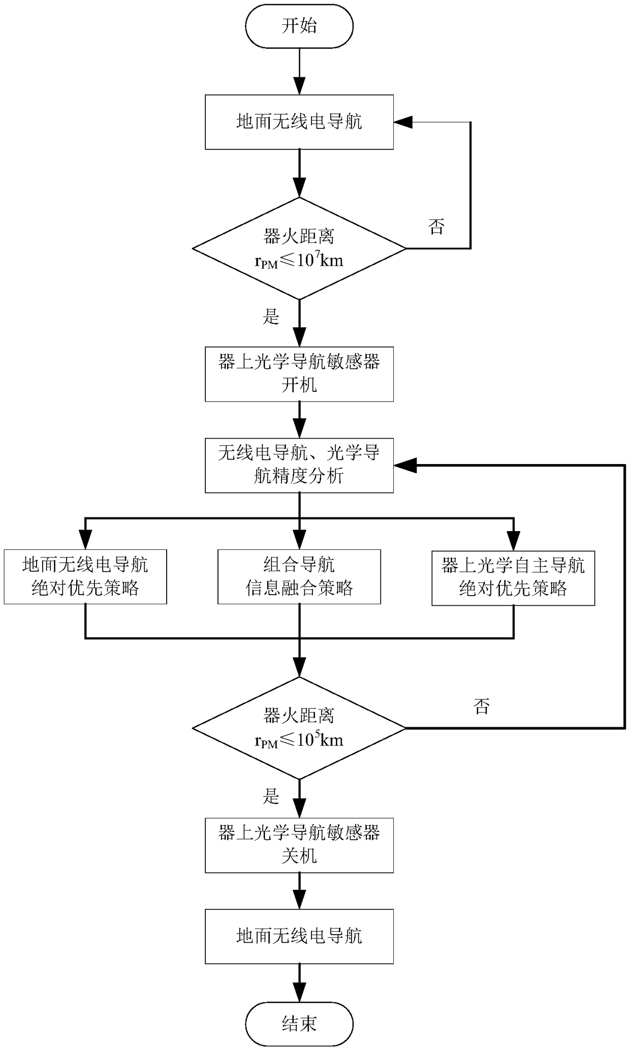 Ground navigation and probe autonomous navigation switching method during Mars capturing and approaching phase