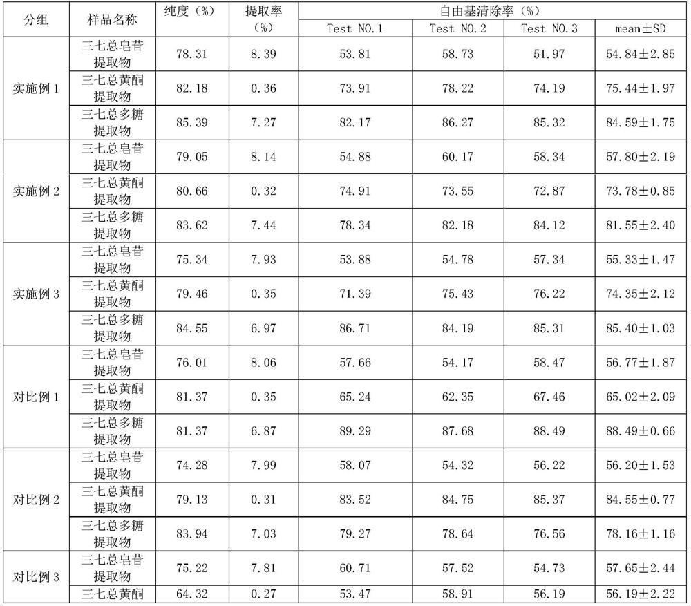 Method for simultaneously extracting notoginsenoside, panax notoginseng flavone and panax notoginseng polysaccharide and application thereof