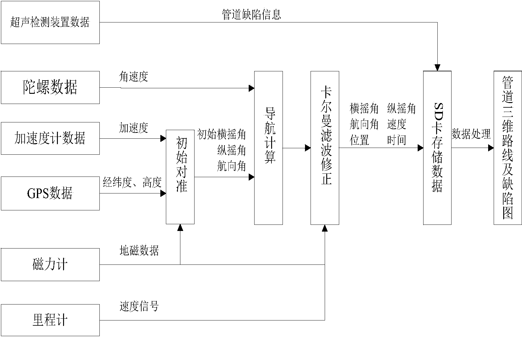 MEMS (Micro Electro Mechanical System) inertial measurement unit-based pipeline surveying and mapping and defect positioning device and pipeline surveying and mapping and defect positioning method thereof