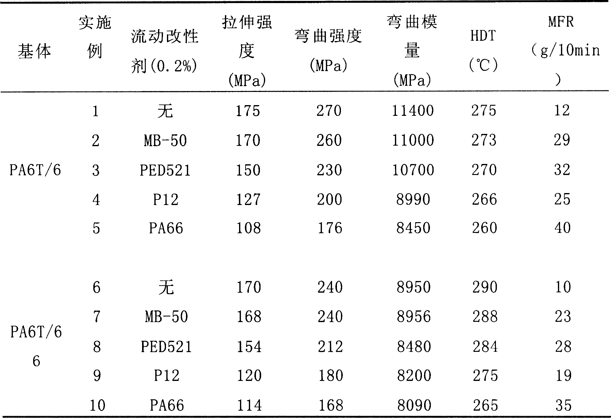 Fast-flow high temperature resistant nylon composite material