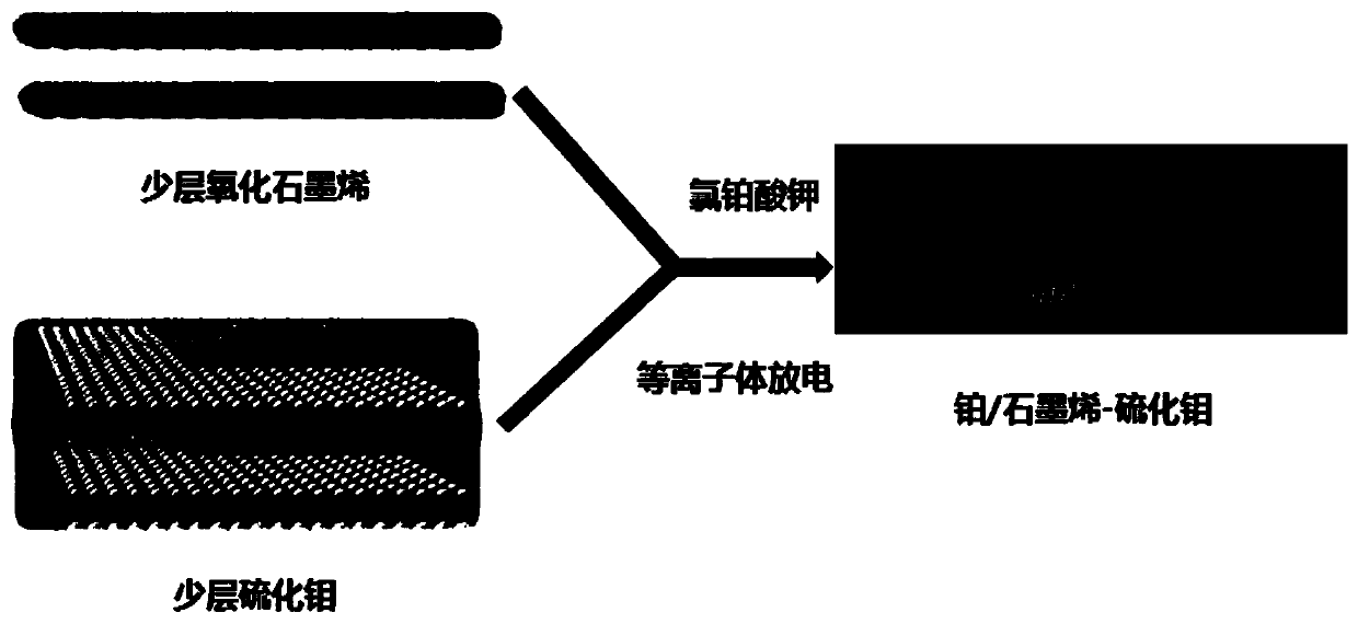 Method for preparing platinum-graphene-molybdenum sulfide composite material by low-temperature plasma