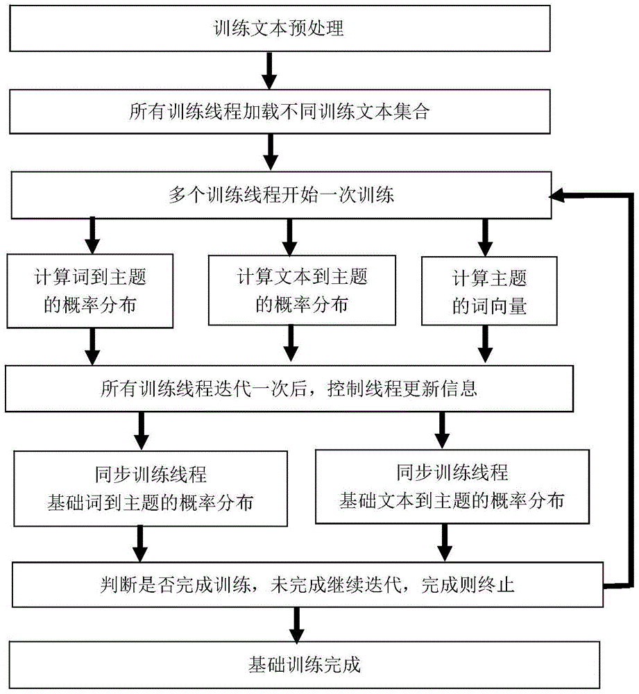 Keyword recommending method and system based on latent Dirichlet allocation (LDA) model