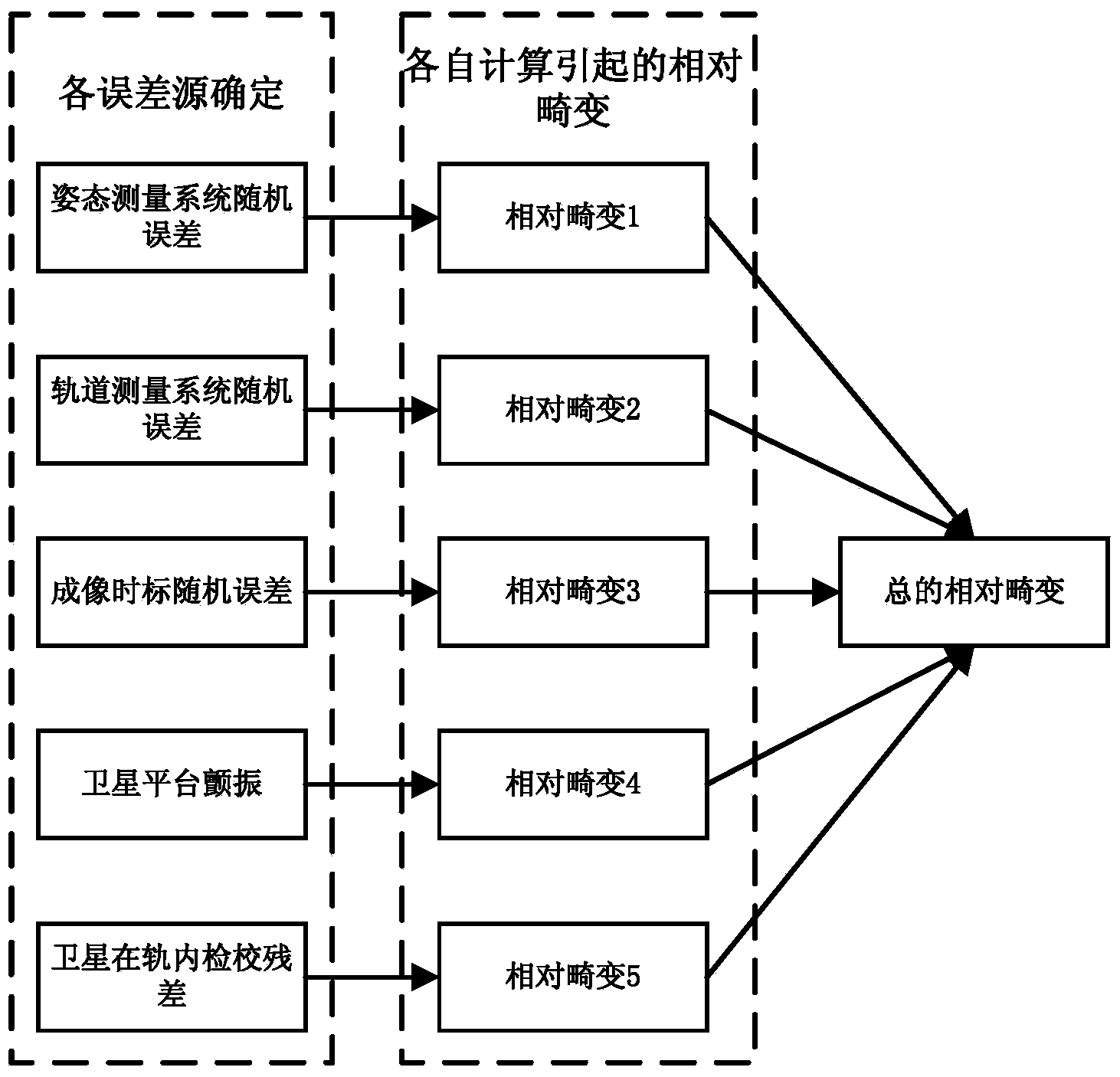 Obtaining method of optical remote sensing satellite image in-scene relative distortion indexes