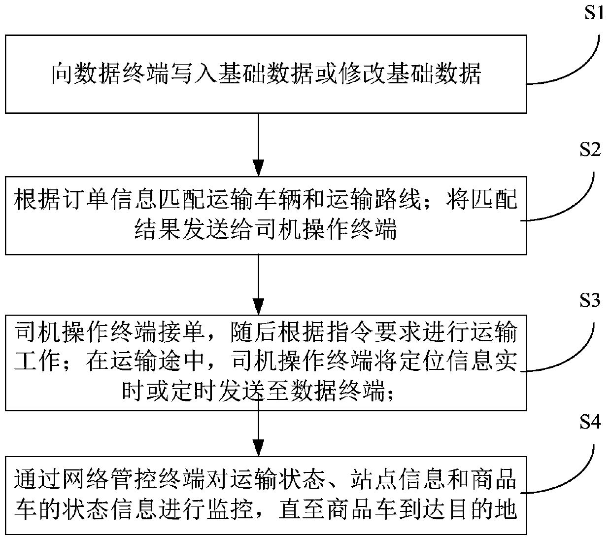 Logistics management and control system and method for commercial vehicle and information data processing terminal