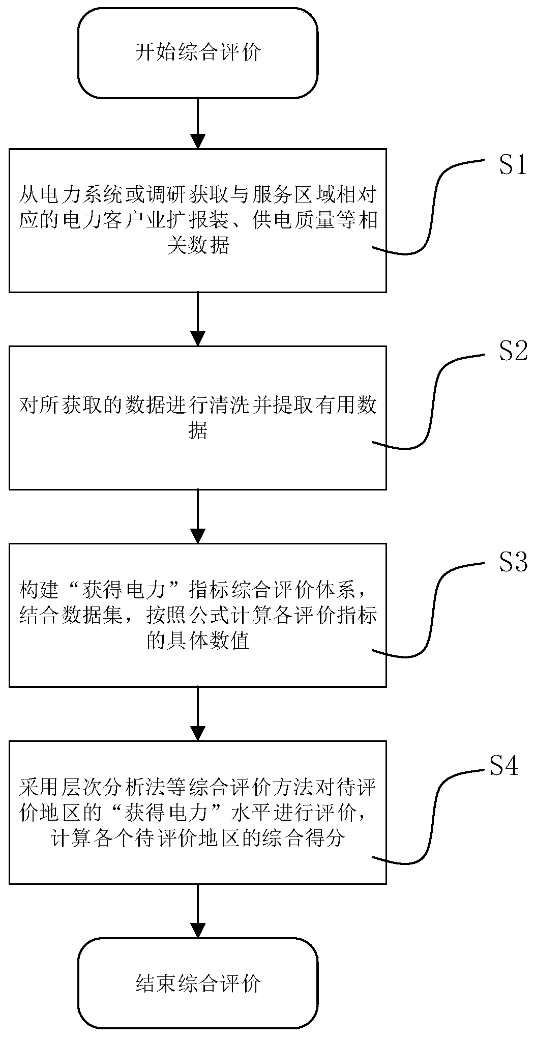 Power grid power obtaining index comprehensive evaluation method