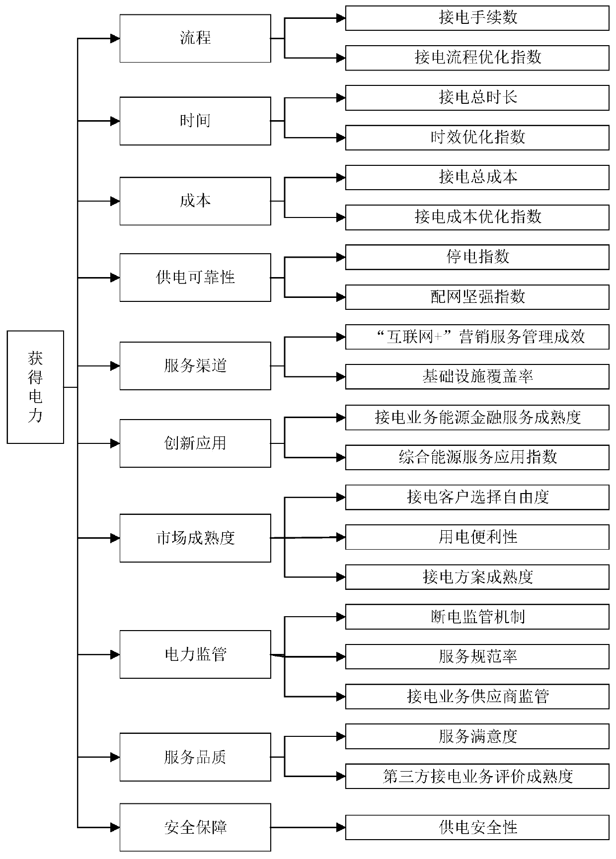 Power grid power obtaining index comprehensive evaluation method