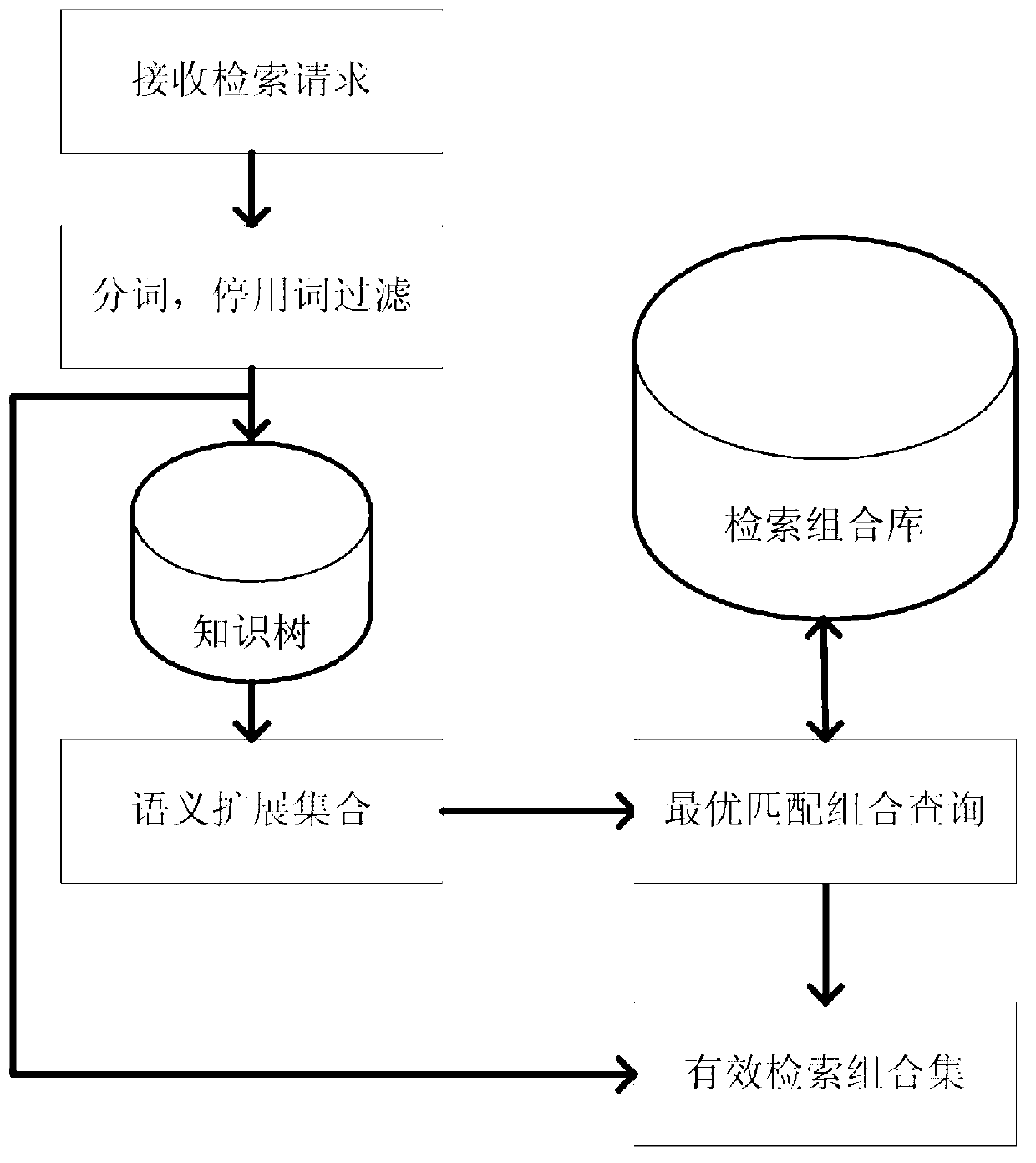 Method for realizing semantic extension on retrieval request