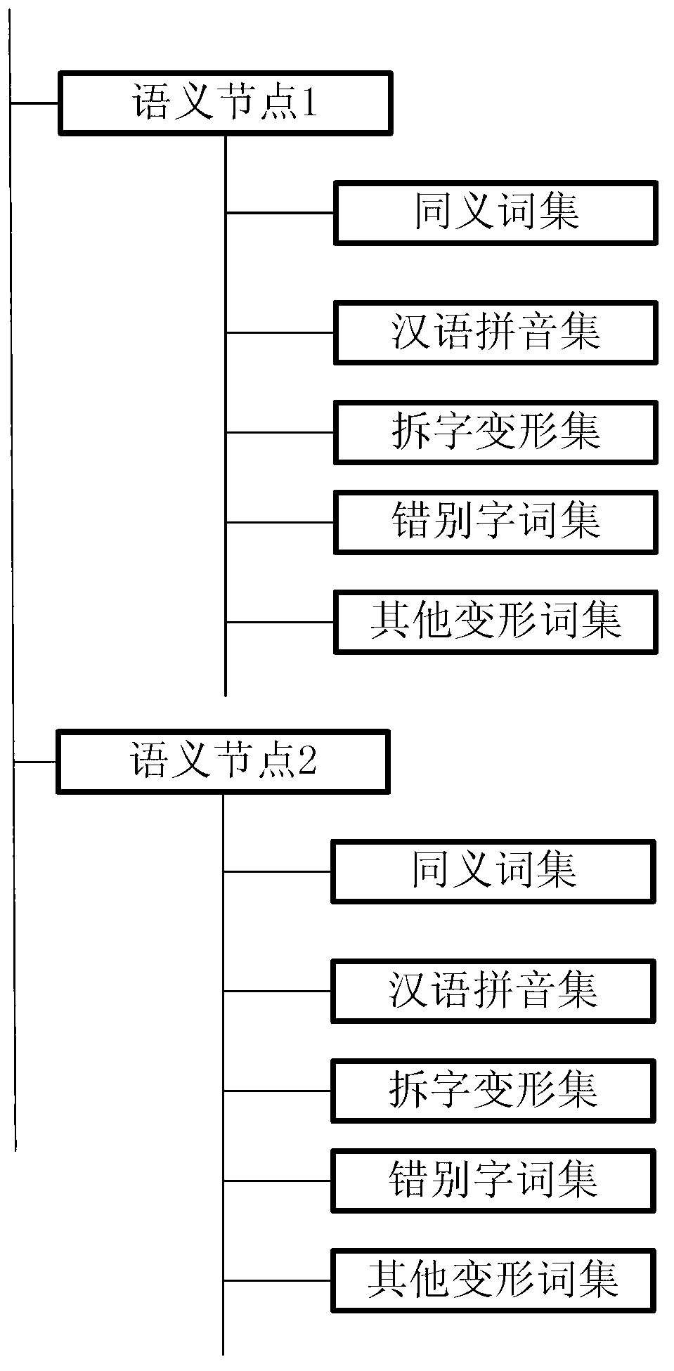 Method for realizing semantic extension on retrieval request